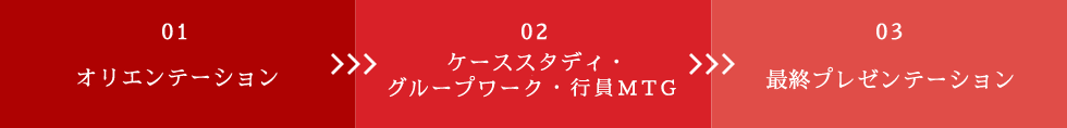 01オリエンテーション 02ケーススタディ・グループワーク 03最終プレゼンテーション