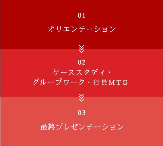 01オリエンテーション 02ケーススタディ・グループワーク 03最終プレゼンテーション