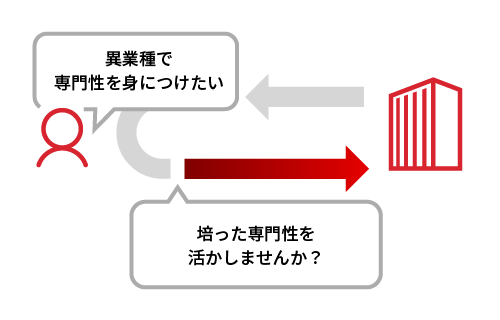 異業種で専門性を身につけたい ← 培った専門性を活かしませんか?