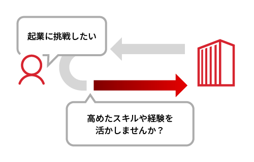 起業に挑戦したい ← 高めたスキルや経験を活かしませんか?